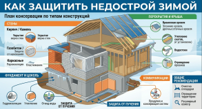 Консервация недостроя: как сберечь начатое и не потерять вложения